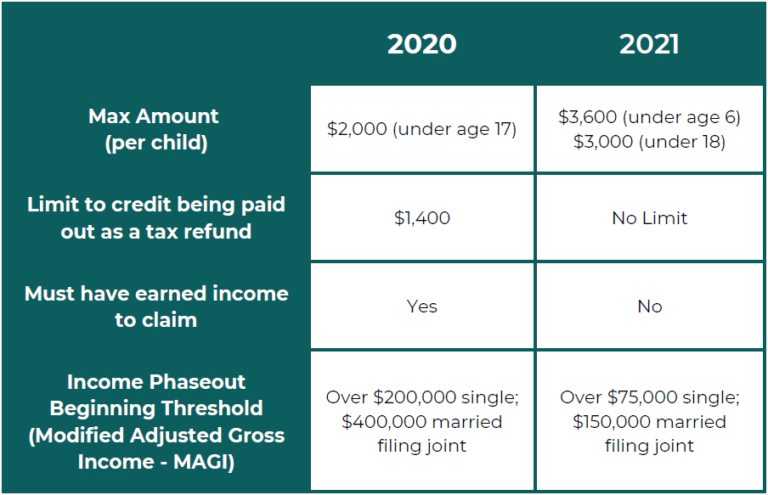 No Child Tax Credits? What If You File Separate? | Showit Blog